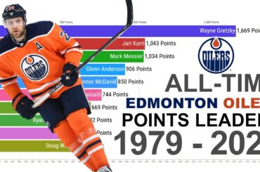 Edmonton Oilers All-Time Franchise Points Leaders 1979 - 2023